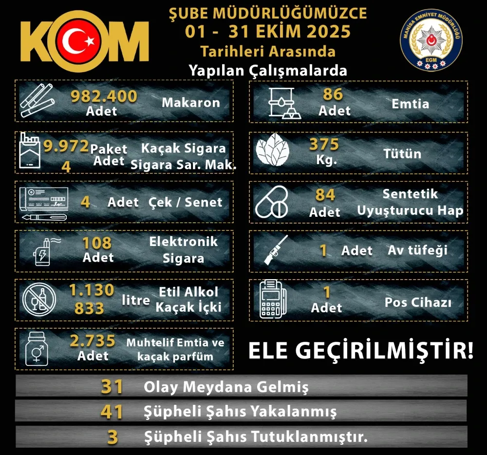 Manisa Emniyeti’nden Kaçakçılığa Geçit Yok: 31 Operasyon, 41 Gözaltı